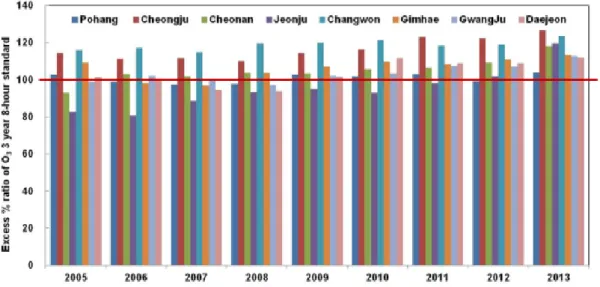 Fig. 6. Excess % ratio of O 3  3 year 8-hour standard of 8 local cities with 0.5 million population and assignment line for air  quality control region.