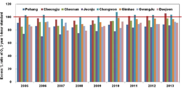 Fig. 7. Excess % ratio of O 3  3 year 1-hour standard of 8 local cities with 0.5 million population and assignment line for air  quality control region.