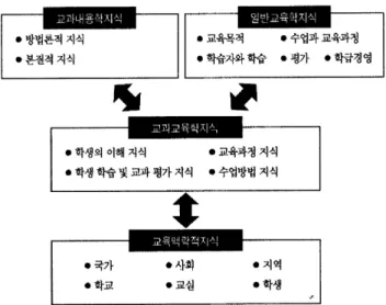 [그림 Ⅱ-1] 교사지식의 구성요소(한국과학창의재단, 2010, p.16) Ⅲ. 연구방법 1. 다항식 해법에 대한 수학교사의 대수 내용지식 및 자립연수 자료의 개발 다항식 해법에 대한 수학교사의 대수 내용지식 개발은 대수 내용지식의 선정과 수학교사 자립연수를 위한 학 습자료 개발로 구성된다