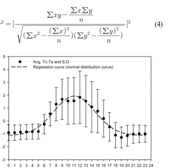 Fig. 2 Hourly variation of T c -T a (left) and CWSI (right)