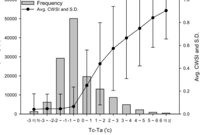 Fig. 4 Distribution of CWSI EE  and (T c -T a ) over time