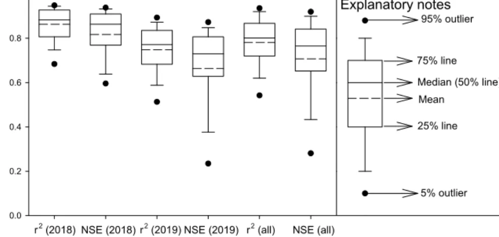 Fig. 6 Scatter plot of R 2  and NSE of CWSI EE  with weather conditions