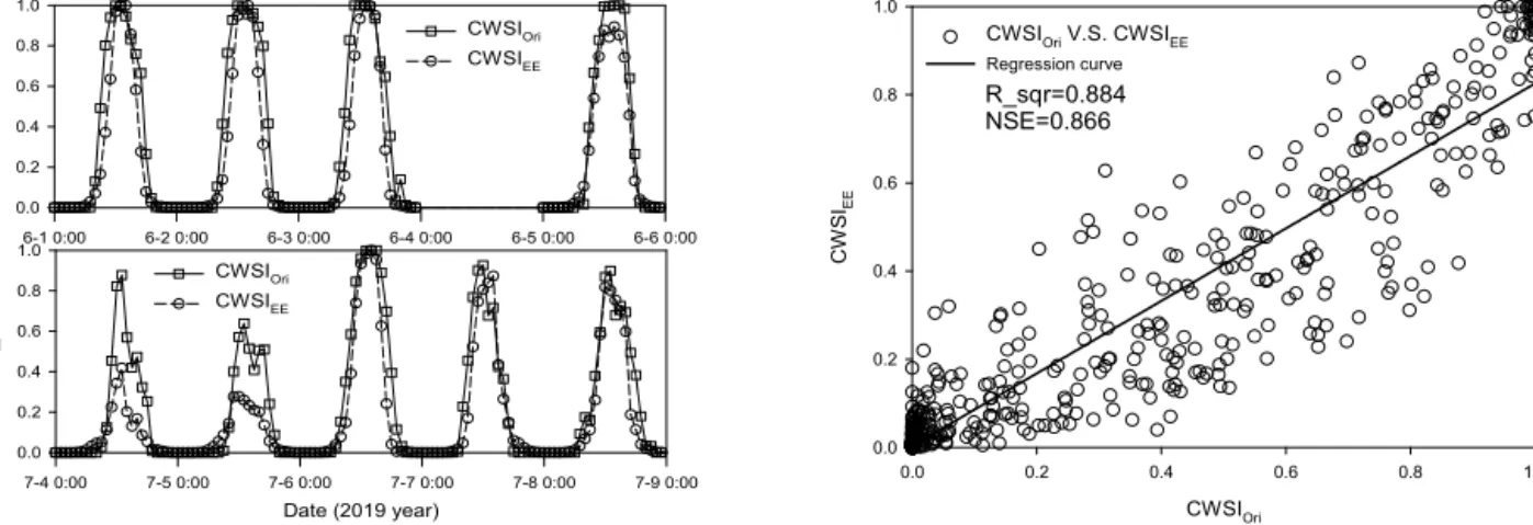 Fig. 7 Comparison between CWSI EE  and CWSI Ori  of peach tree