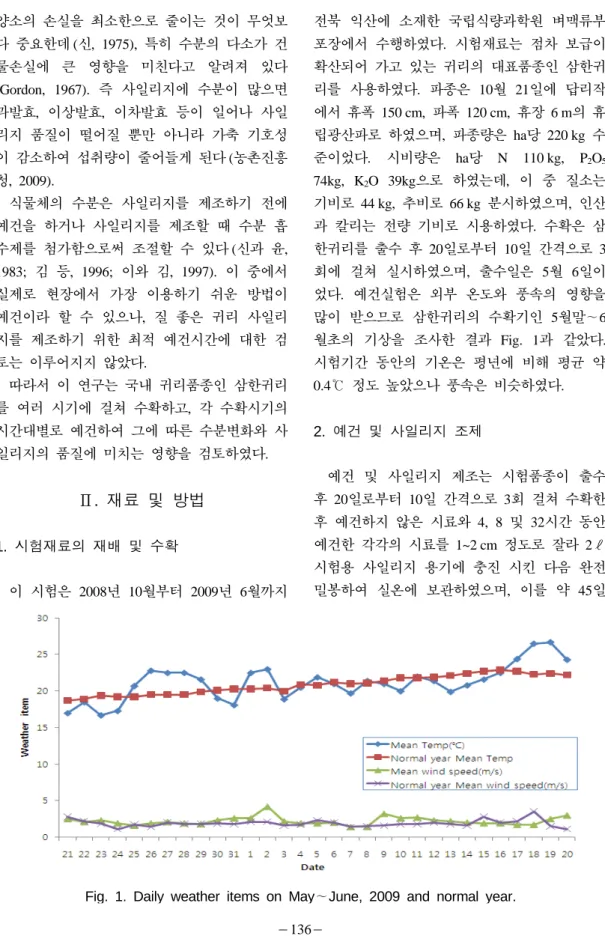 Fig. 1. Daily weather items on May∼June, 2009 and normal year.양소의  손실을  최소한으로  줄이는  것이  무엇보다  중요한데 (신, 1975), 특히  수분의  다소가  건물손실에  큰  영향을  미친다고  알려져  있다(Gordon, 1967)