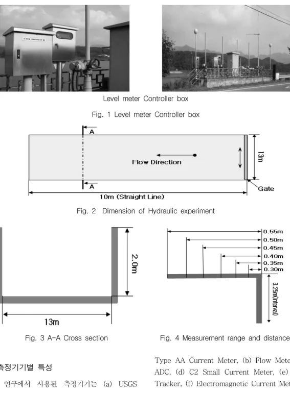 Fig.  3  A-A  Cross  section Fig.  4  Measurement  range  and  distance