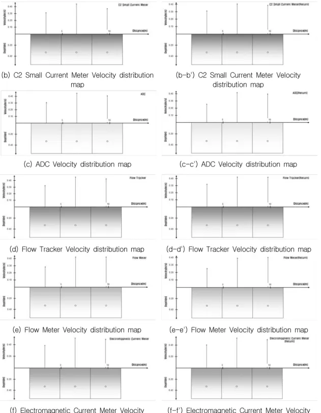 Fig.  8  Velocity  distribution  map  about  average  depth  0.55m