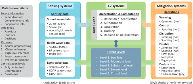 FIGURE 6. Diagram of CUS architecture that consists of sensing systems, C2 systems, and mitigation systems