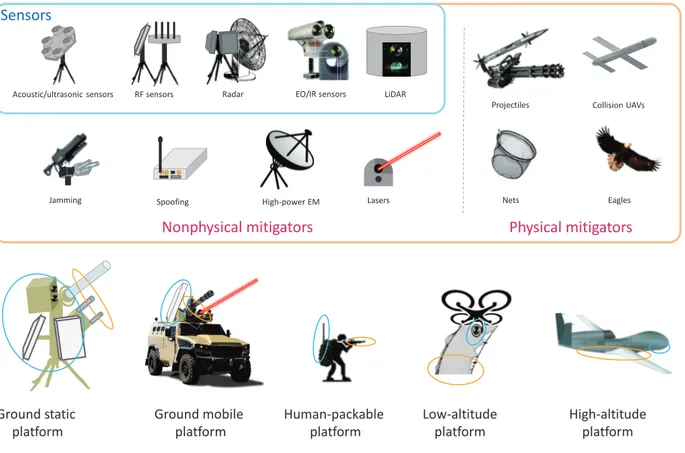 FIGURE 7. Sensors and mitigators. Note that radar, RF sensor, jamming, spoofing, and high-power EM employ antennas and their functions can be implemented with the same hardware; therefore, their appearances are similar to one another