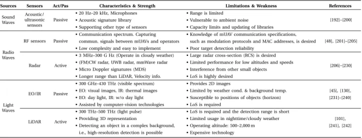 TABLE 6. Characteristics and Limitations of Sensors