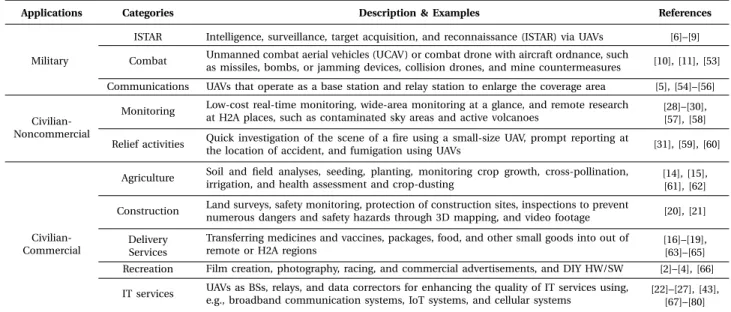 TABLE 4. Applications and Functions of UAVs