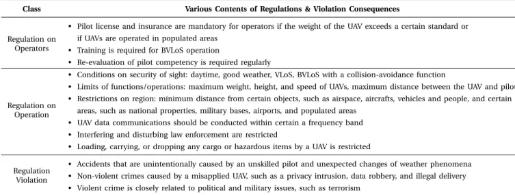 TABLE 5. Regulations on Commercial UAVs in 20 countries and Violation Consequences [40]–[44]