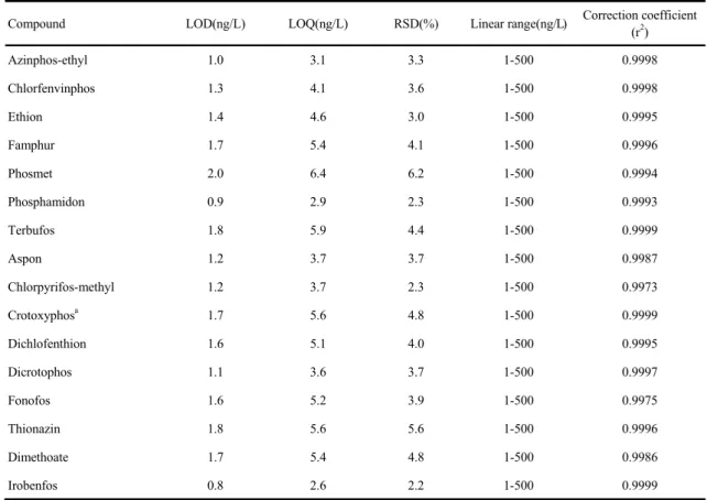 Table 4. Analytical parameters of 16 pesticide compounds in the study