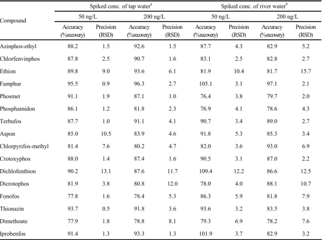 Table 5. Accuracy and precision data obtained in 4 replicates in mineral water (50~200 ng/L)