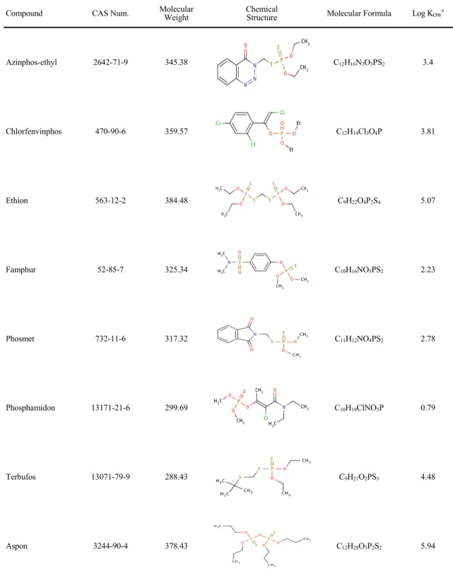 Table 1. Properties of compounds used in this study