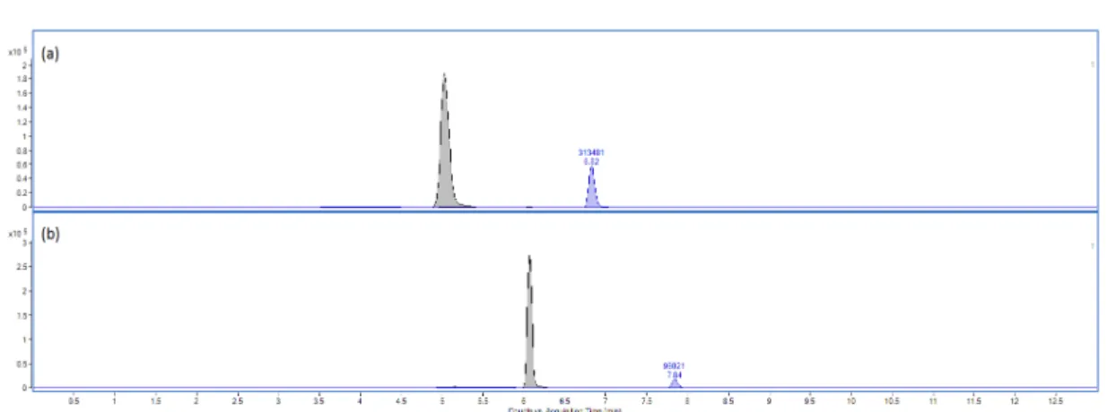 Fig. 1. Injection of 10 μL standard mixture at 1  /mL for direct injection  (black) - 10 ng on column and 900 μL of a  standard mixture at 0.001  /mL by On-line SPE - direct injection (blue)  0.9 ng on column