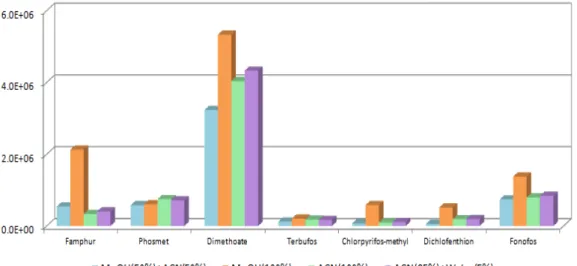 Fig. 3. Sensitivity Comparison of the (a) 100% Methanol, (b) 100% Acetonitrile,  (c) 50% Methanol + 50% Acetonitrile  and (d) 5 mM Ammonium formate + 0.1% Formic acid in 95% Acetonitrile/5% water.