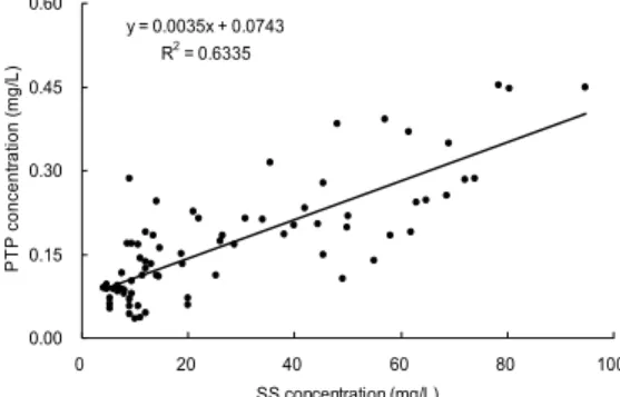 Fig.  12.  Relationship  between  PTP  and  SS                      concentration