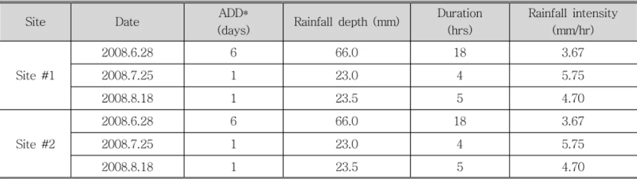 Table  1.  Information  of  sampling  rainfall  events
