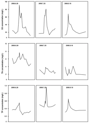 Fig.  5.  Pollutograph  in  the  reclaimed  rice                      paddy  (Site  1)