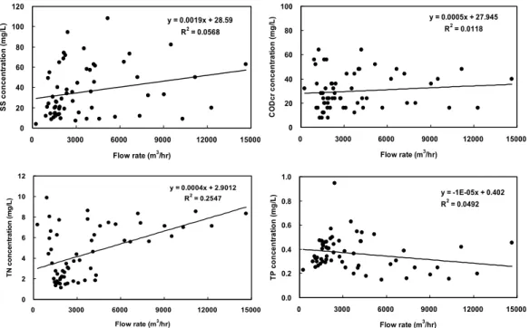 Fig.  6.  Relationships  between  pollution  constituents  and  flow  rate
