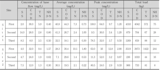 Table  2.  Characteristics  of  NPS  pollutants  in  the  storm  flow