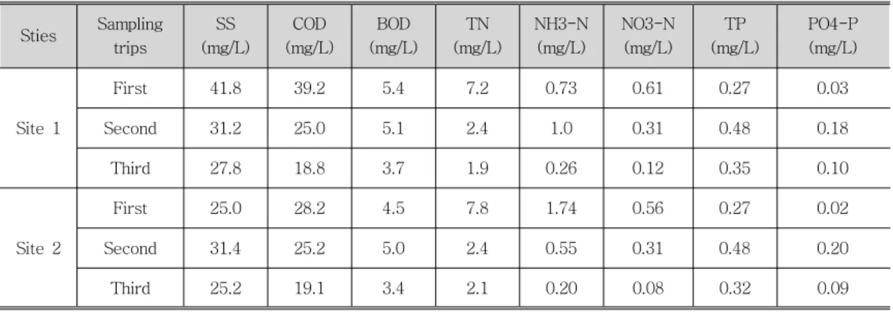 Table  4.  EMC  values  in  the  two  sites