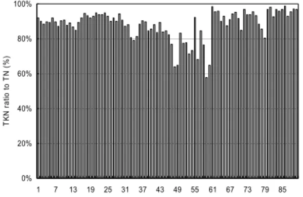 Fig.  11.  Percent  ratio  between  SRP  and  TP  in                    the  reclaimed  area