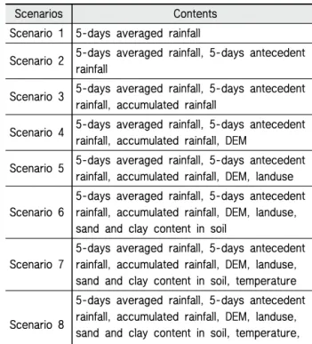 Table 2 Scenarios for the sensitivity analysis of DNN input variables