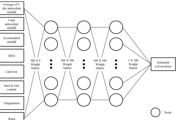 Fig. 2 Structure of the DNN model