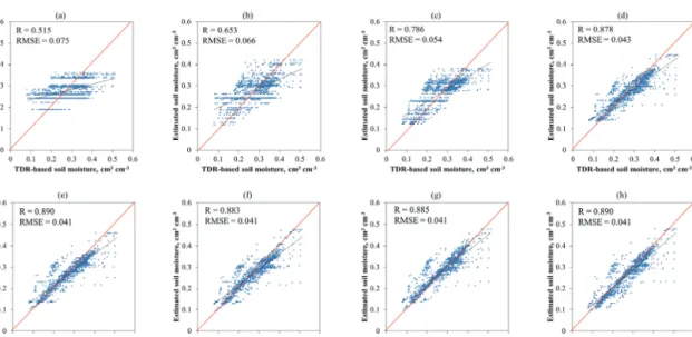 Fig. 4 The results of sensitivity analysis for DNN input data in Pyeongchang-gun; (a) Scenario 1, (b) Scenario 2, (c) Scenario 3, (d) Scenario 4, (e) Scenario 5, (f) Scenario 6, (g) Scenario 7, (h) Scenario 8