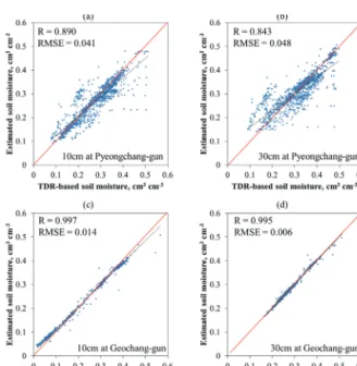 Fig. 5 The results of sensitivity analysis for DNN input data in Geochang-gun; (a) Scenario 1, (b) Scenario 2, (c) Scenario 3, (d) Scenario 4, (e) Scenario 5, (f) Scenario 6, (g) Scenario 7, (h) Scenario 8