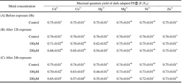Table 2. The maximal quantum yield of dark-adapted PSII (F v /F m ) of Chlorella vulgaris exposed to six heavy metal  ions 나  배양  시간이  길어질수록  점차적으로  감소하였으며,  Cd 2+  처리구에서도 Cu 2+ 에서의 반응과 유사하게 나타났 다