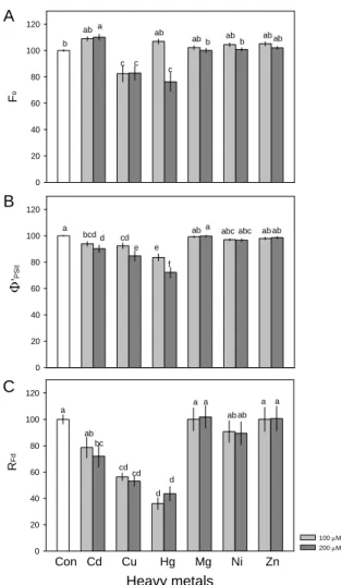 Fig. 1. Fluorescence parameters (F o ,  Φ′ PSII , and R Fd ) of  Chlorella vulgaris exposed for 12h to six heavy  metal ions