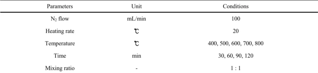 Table 1. Operating conditions for activation