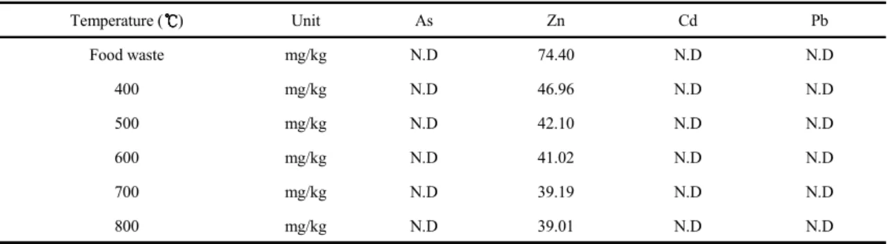 Table 2. Heavy metal contents of activated material from food waste treatment facility in various activation temperatures