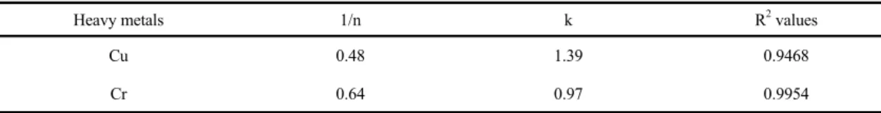Table 3. The parameters of Freundlich adsorption isotherm for heavy metals