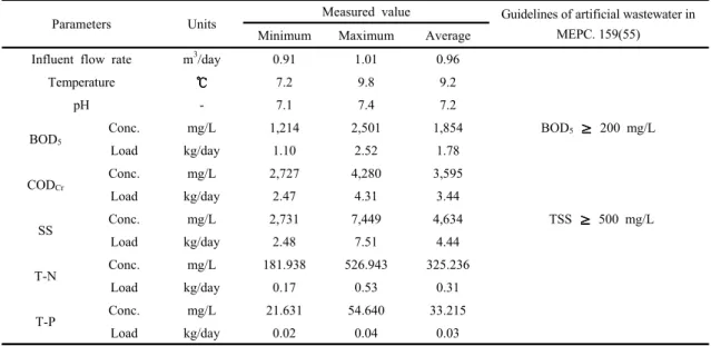 Table 1. The characteristics of the raw water and operation conditions for this experiment