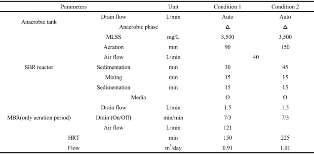 Table 2. Operating conditions of the advanced shipboard sewage treatment plant
