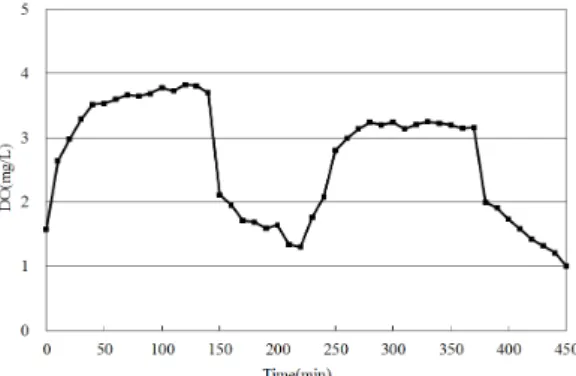 Fig. 5. Variations of ORP by time for Condition 1. Fig. 6. Variations of ORP by time for Condition 2.