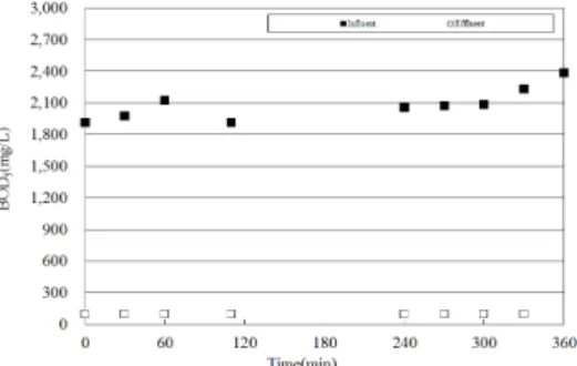 Fig. 7. Variations of BOD 5  by time for Condition 1. Fig. 8. Variations of BOD 5  by time for Condition 2.