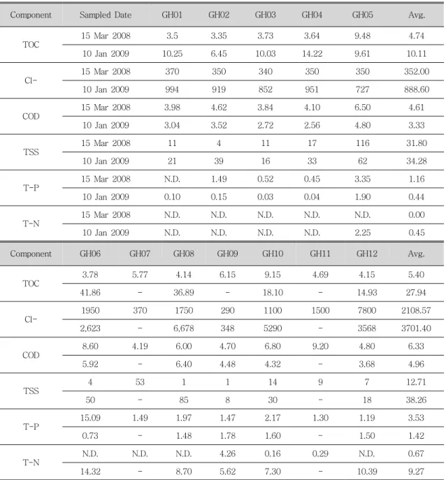 Table  2.  Chemical  components  in  water  samples  of  constructed  wetland  and  inflow  points                    (unit  :  mg/L) 
