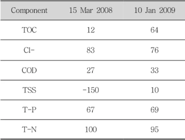 Table  3.  Removal  efficiency  of  chemical  components  by  constructed  wetland  (unit  :  %) 