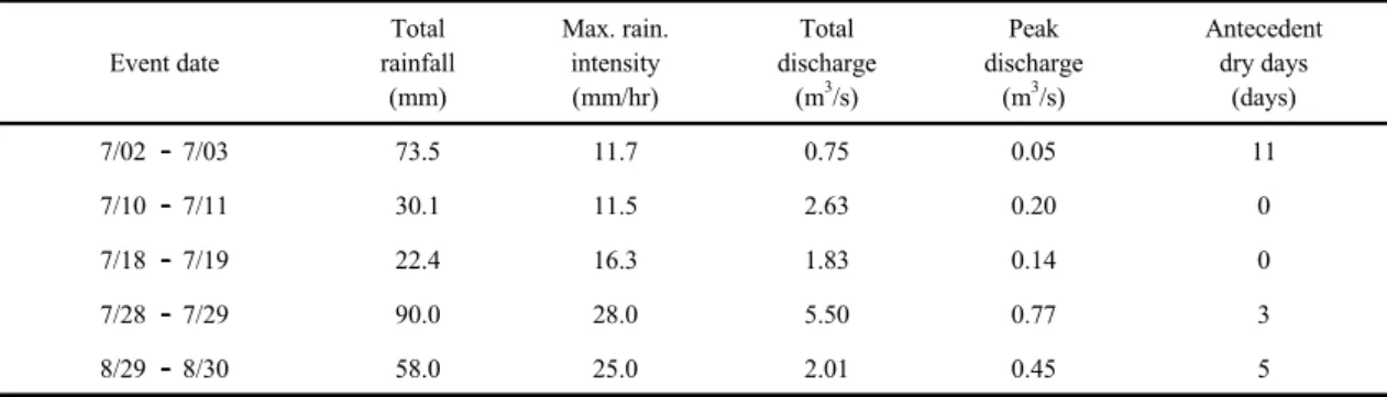 Table 1. Sampled rainfall-runoff at the experimental watershed in 20132.2. 강우 및 부유토사 농도 조사방법산림소유역의 부유토사 발생 특성을 밝히기 위해 강우량, 유출량, 부유토사농도를 측정하였다