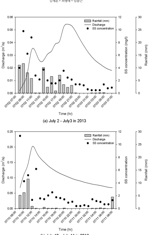 Fig. 2. SS concentration changes on 5 sampled rainfall-runoff events in the experimental watershed from July to August in  2013