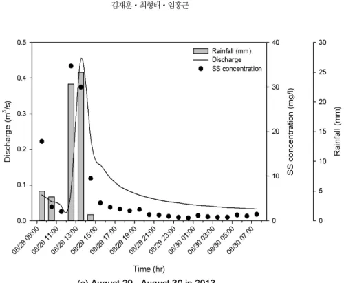 Fig. 2. Continued. 사상은 초기 강우에 부유토사 농도가 상승했다가 이 후 낮아졌다 .  하지만, 7월 29일 01시부터 04시까지 68  mm의 강우가 발생했으며, 7월 29일 02시에 최고 강우  강도(28 mm/hr)와 함께 가장 높은 부유토사 농도가 측 정되었다 