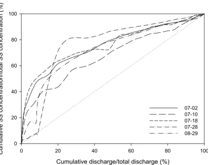 Fig. 3. Typical M-V curves showing the first flush effect of SS concentration on 5 sampled  rainfall-runoff events in the  experimental watershed