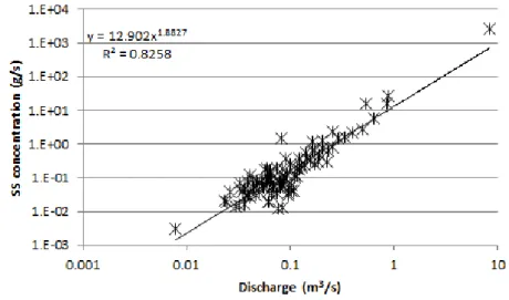 Fig. 5. Sediment rating curve in the falling limbs of hydrographs of 5 sampled rainfall-runoff events.