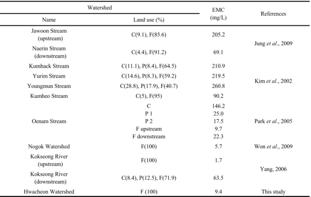 Table 2. The EMCs comparison of suspended solid acquired from several references and this study