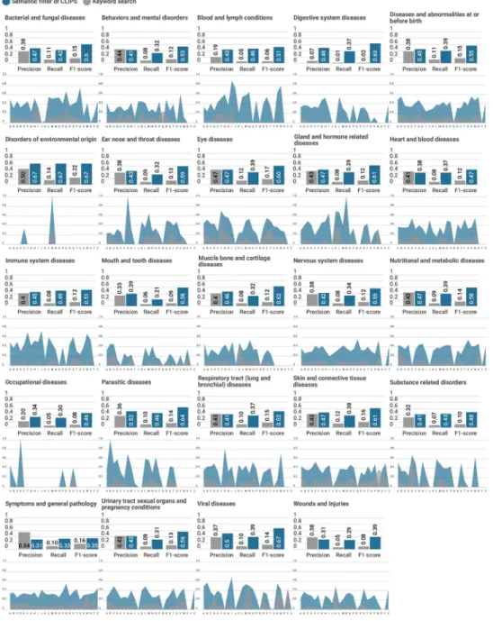 Fig 6. The detailed results of the keyword search and using the semantic filter of CLIPS on the expanded conditional categories.