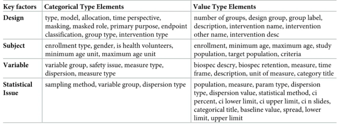 Table 2. Table schema for clinical trial protocol.